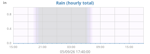 dayrain
