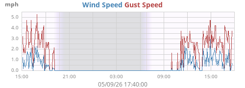 daywind