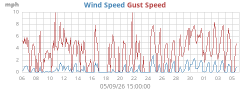 monthwind