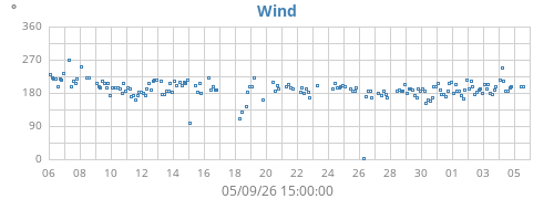 monthwinddir