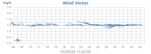 monthwindvec