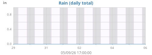 weekrain