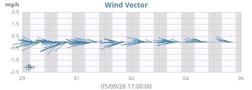 weekwindvec