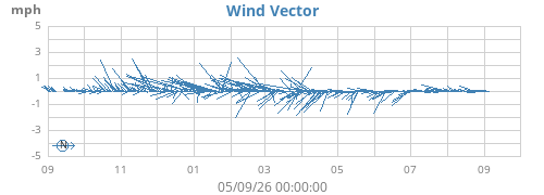 yearwindvec